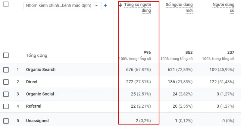 Người dùng là một trong những chỉ số Google Analytics quan trọng