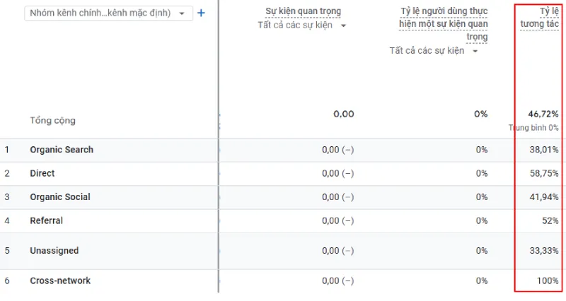 Tỷ lệ tương tác là một trong những chỉ số Google Analytics quan trọng