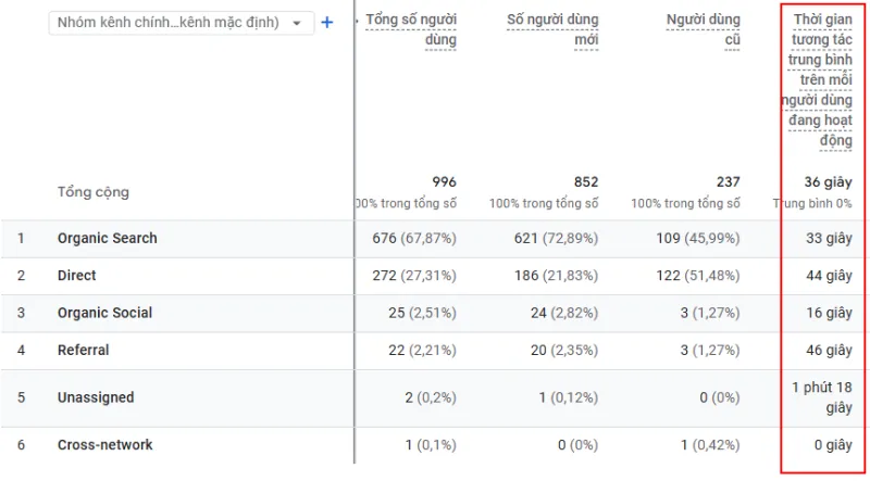 Thời gian tương tác trung bình là một trong những chỉ số Google Analytics quan trọng