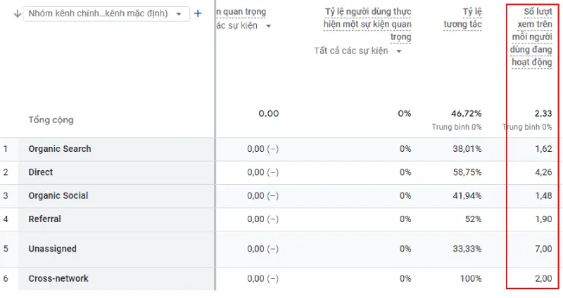 Báo cáo hiển thị số trang trung bình mà mỗi người dùng nhìn thấy trong một phiên