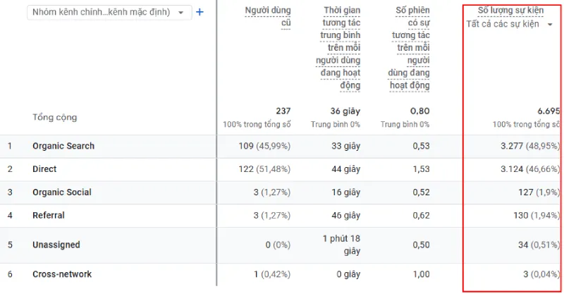 Số sự kiện trong GA thể hiện số lần người dùng đã kích hoạt một hành động cụ thể trên website