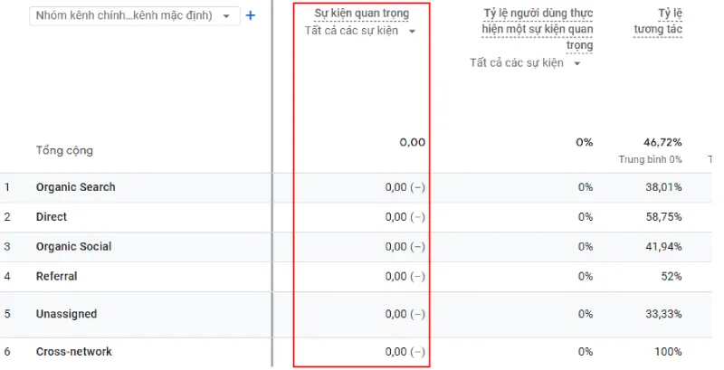 Chỉ số chuyển đổi trong GA cho biết người dùng đã thực hiện bao nhiêu lần các hành động có giá trị đối với doanh nghiệp trên website