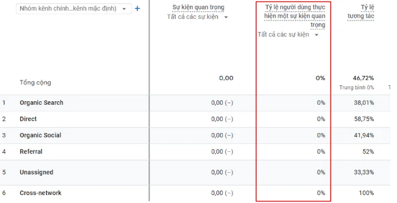 Tỷ lệ chuyển đổi là một chỉ số đặc biệt quan trọng đối với các hoạt động tiếp thị, nhất là khi bạn đang vận hành một cửa hàng Thương mại điện tử