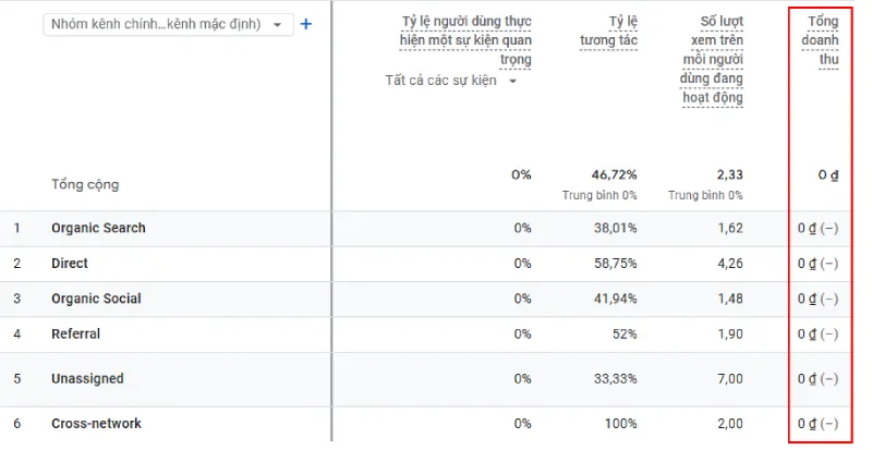 Chỉ số tổng doanh thu trong GA cho biết tổng thu nhập từ các hoạt động mua hàng, đăng ký dịch vụ và quảng cáo